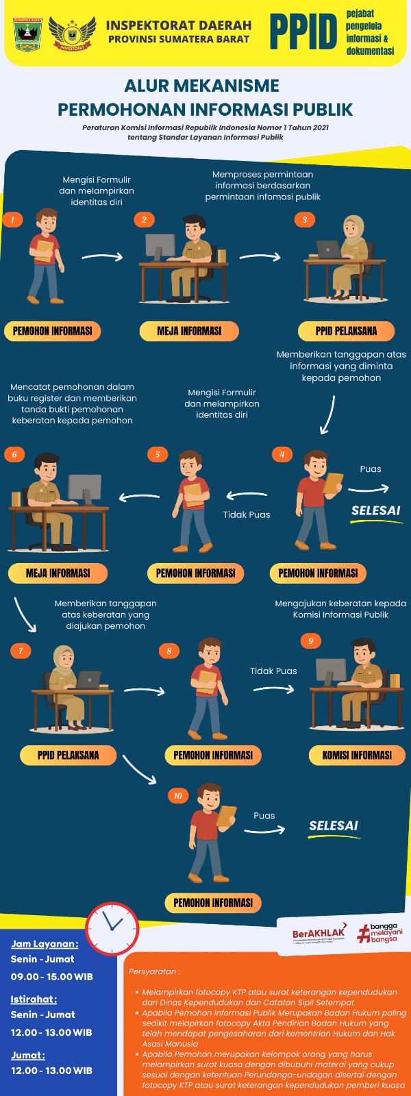 Alur Permohonan Informasi Publik